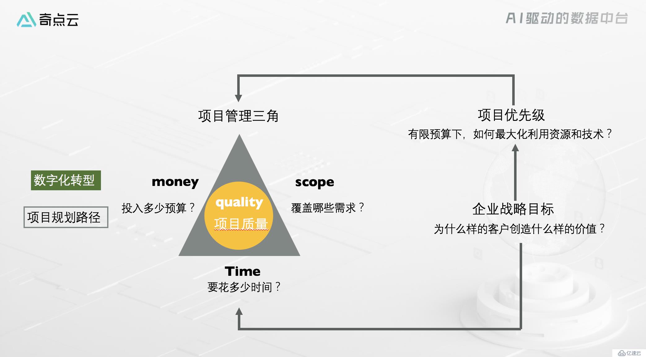 车企数字化转型：数据，不仅是技术