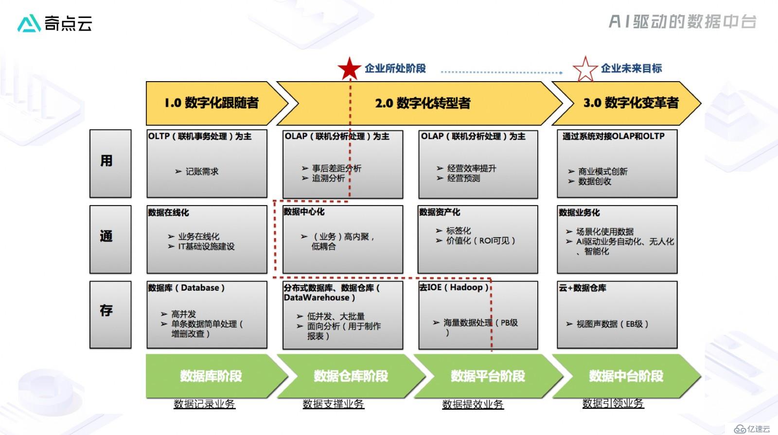 车企数字化转型：数据，不仅是技术