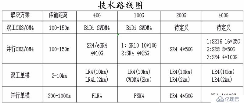 关于10G/40G/100G数据中心光纤布线知识