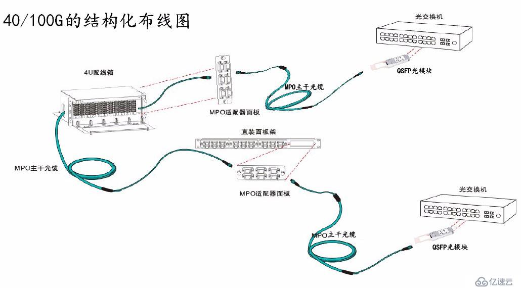 关于10G/40G/100G数据中心光纤布线知识
