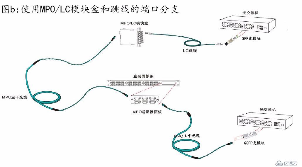 关于10G/40G/100G数据中心光纤布线知识