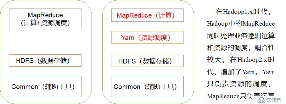 Hadoop 入门