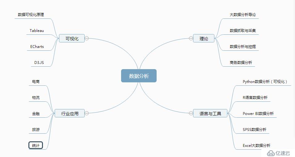 數(shù)據(jù)分析思維導(dǎo)圖