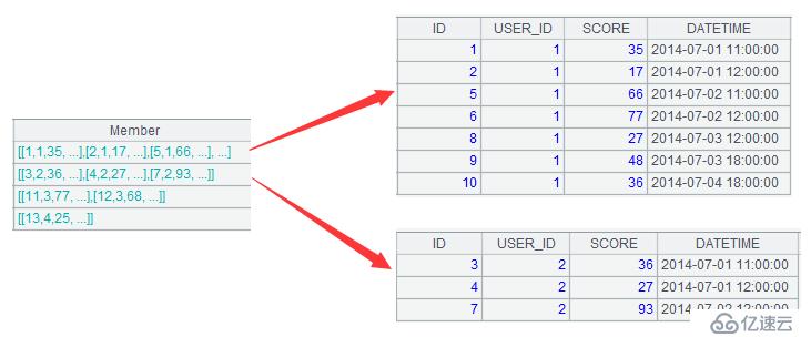 SPL 簡(jiǎn)化 SQL 案例詳解：計(jì)算各組前 N 行