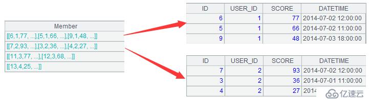 SPL 简化 SQL 案例详解：计算各组前 N 行