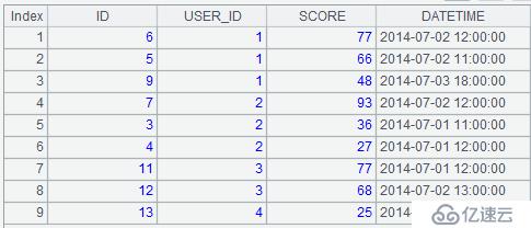 SPL 簡(jiǎn)化 SQL 案例詳解：計(jì)算各組前 N 行