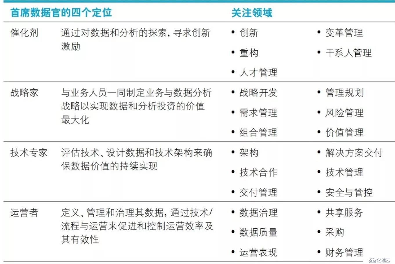 解密“CDO-首席數(shù)據(jù)官”的價(jià)值、挑戰(zhàn)及發(fā)展