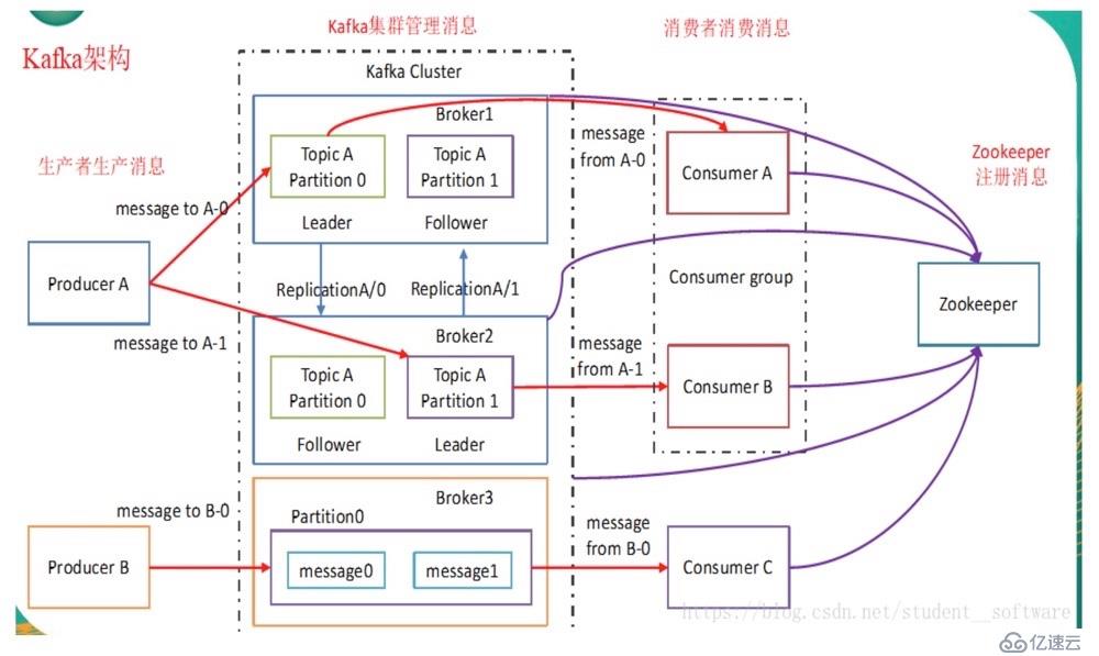 kafka深入研究之路(1)-剖析各原理01