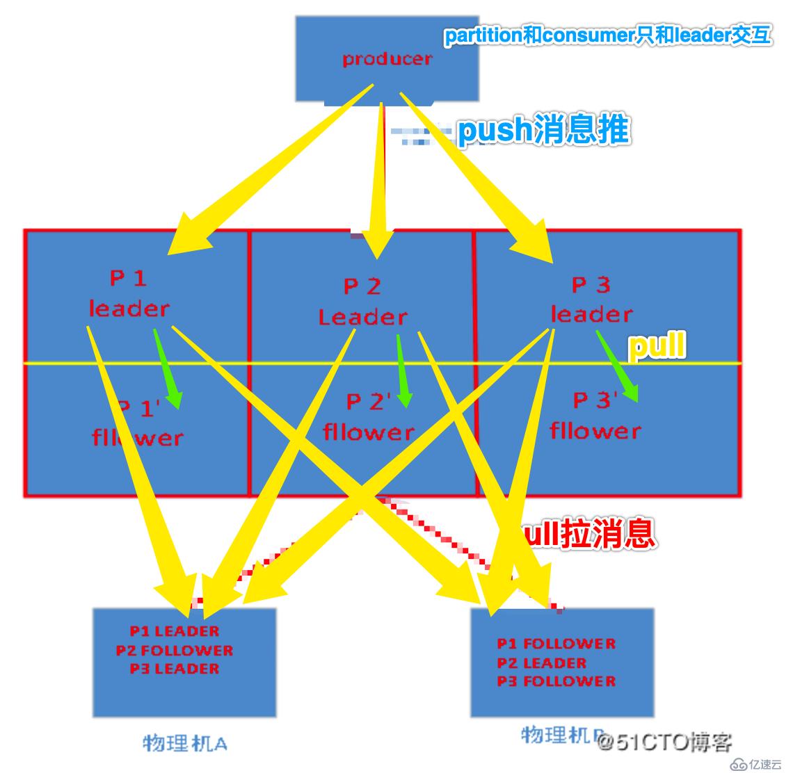 kafka深入研究之路(1)-剖析各原理01