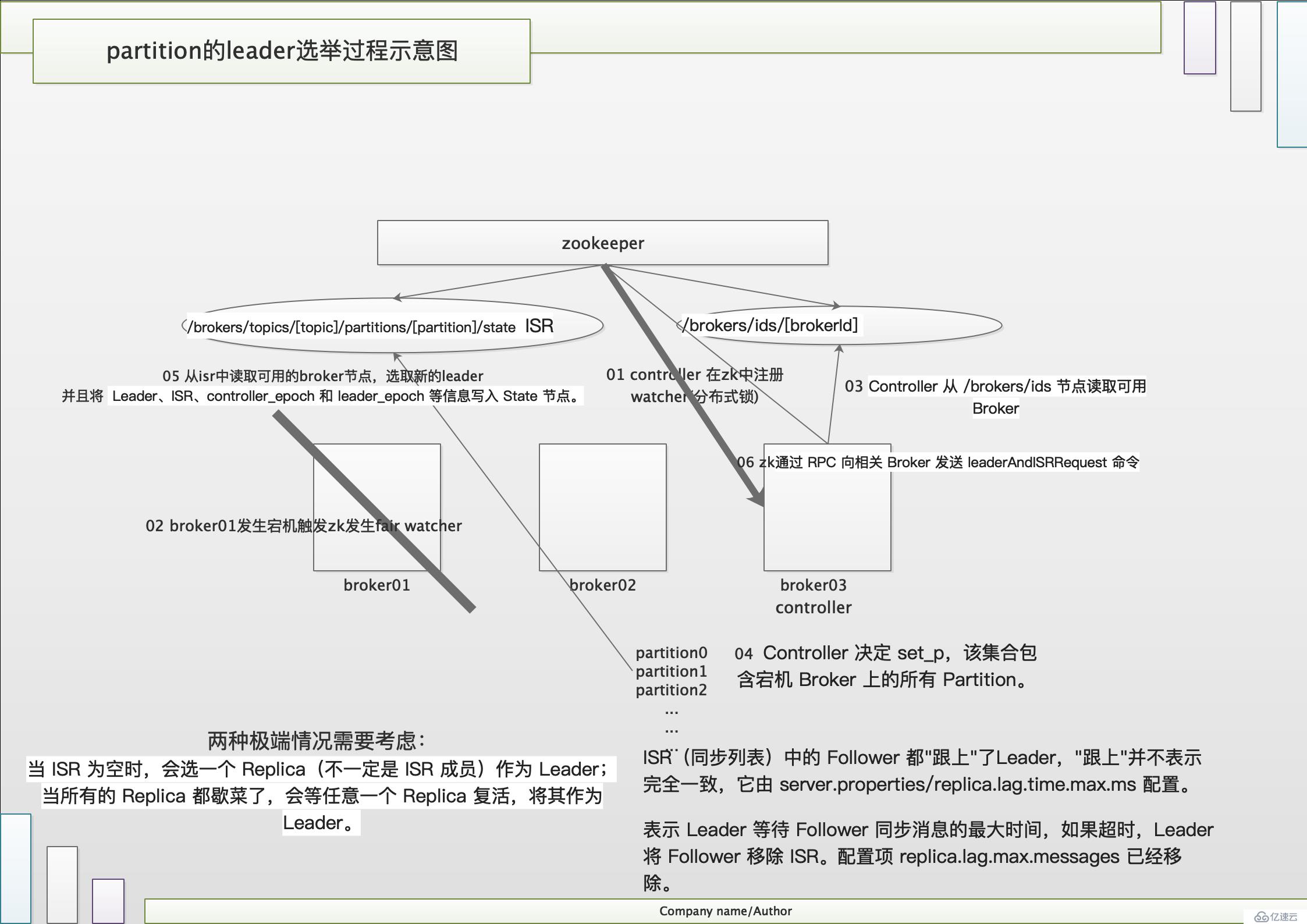 kafka深入研究之路(1)-剖析各原理01