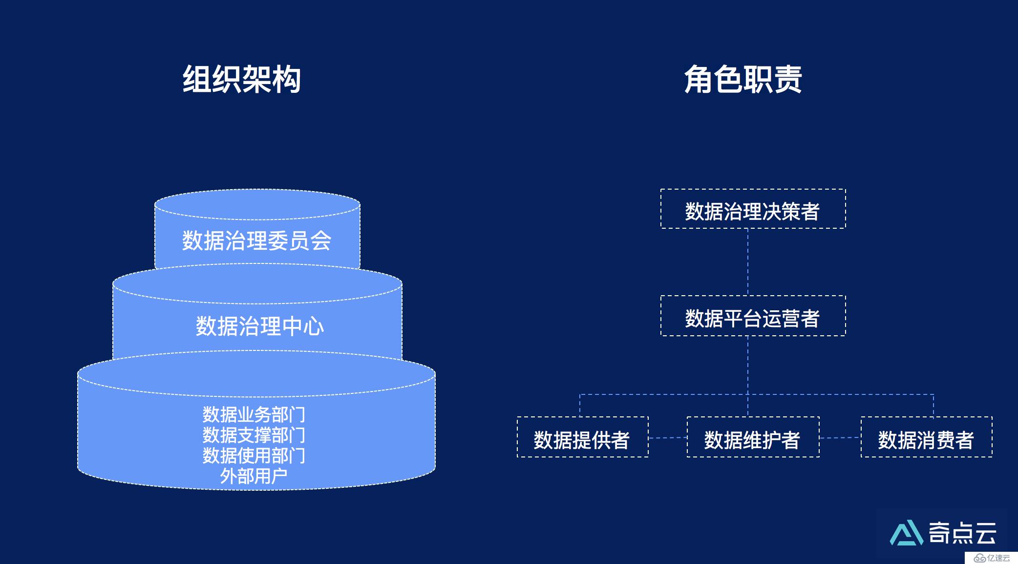 奇点云数据中台技术汇 | 数据治理——企业数字化转型的基石