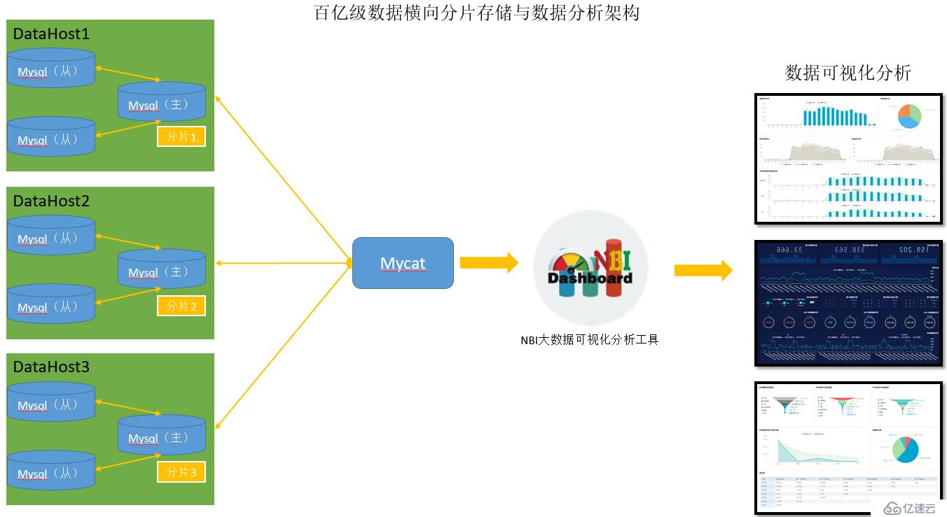 基于分布式关系型数据库，实现轻松应对百亿级数据分析场景解决方案