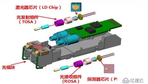 5G丨5G承载光模块