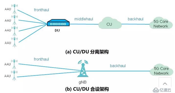 5G丨5G承载光模块