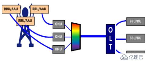 5G丨5G承载光模块