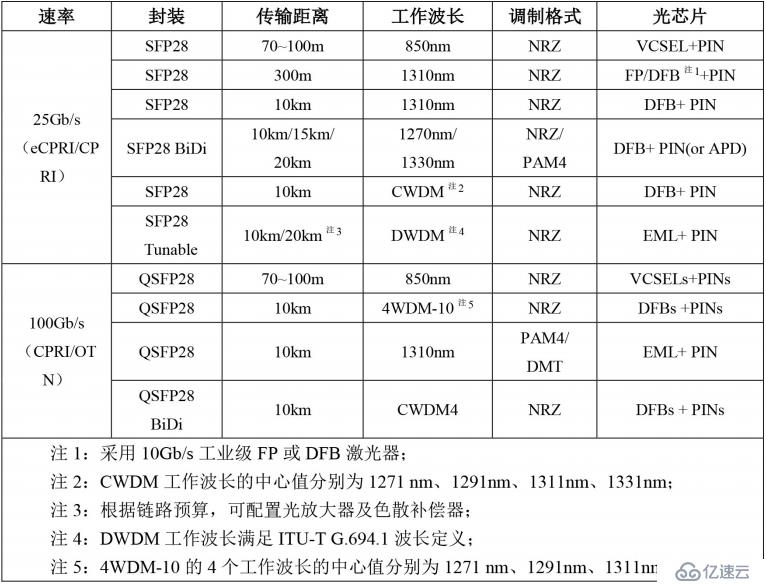 5G丨5G承载光模块