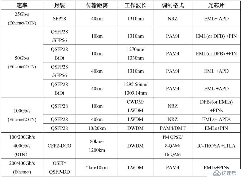 5G丨5G承载光模块