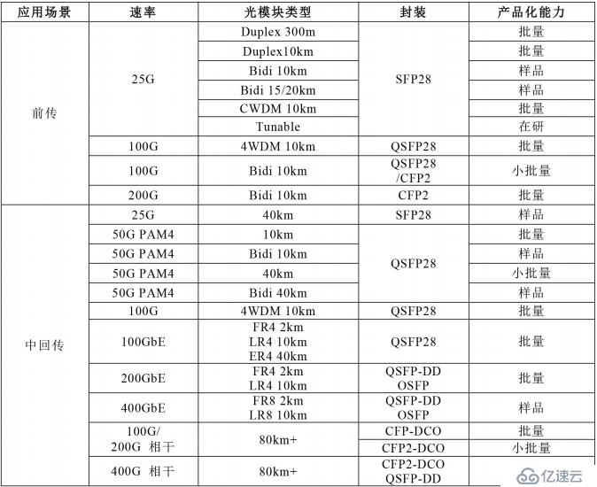 5G丨5G承载光模块