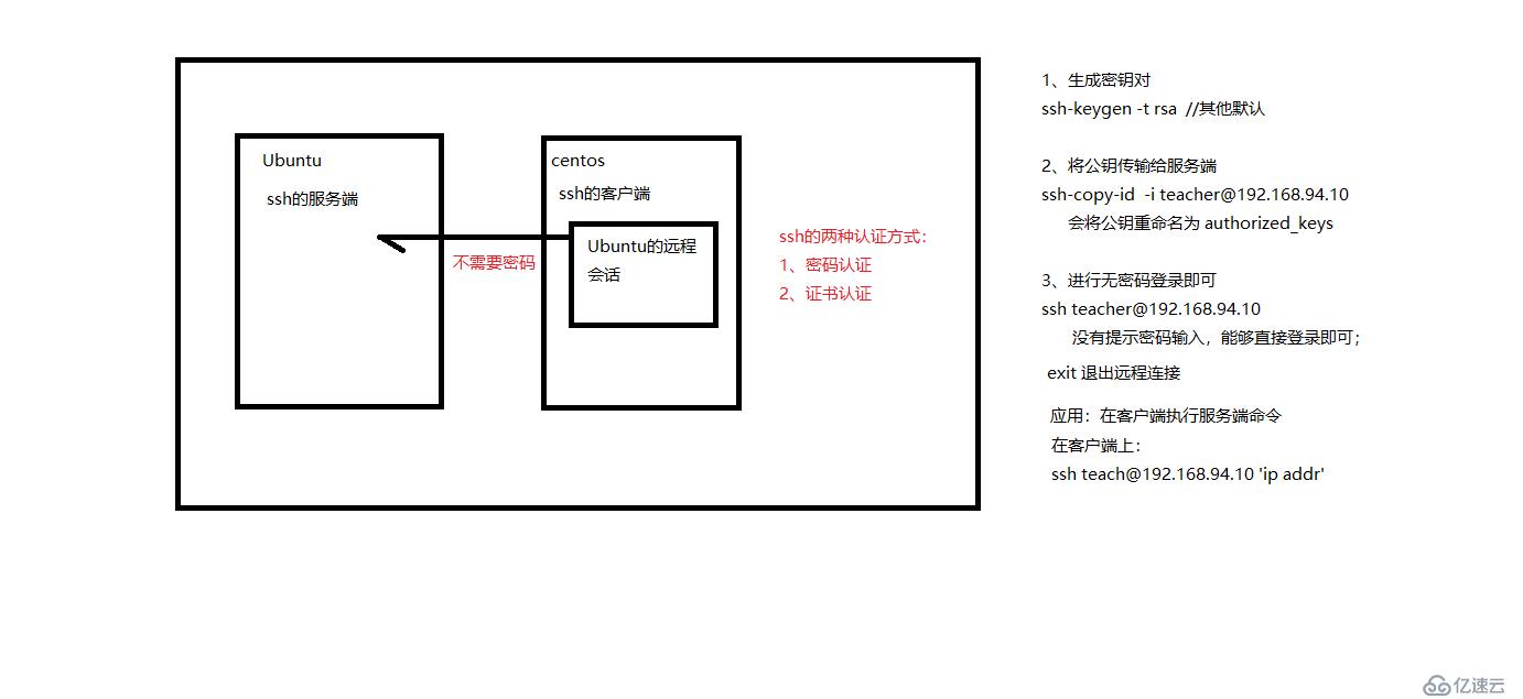 Linux系统远程与用户权限