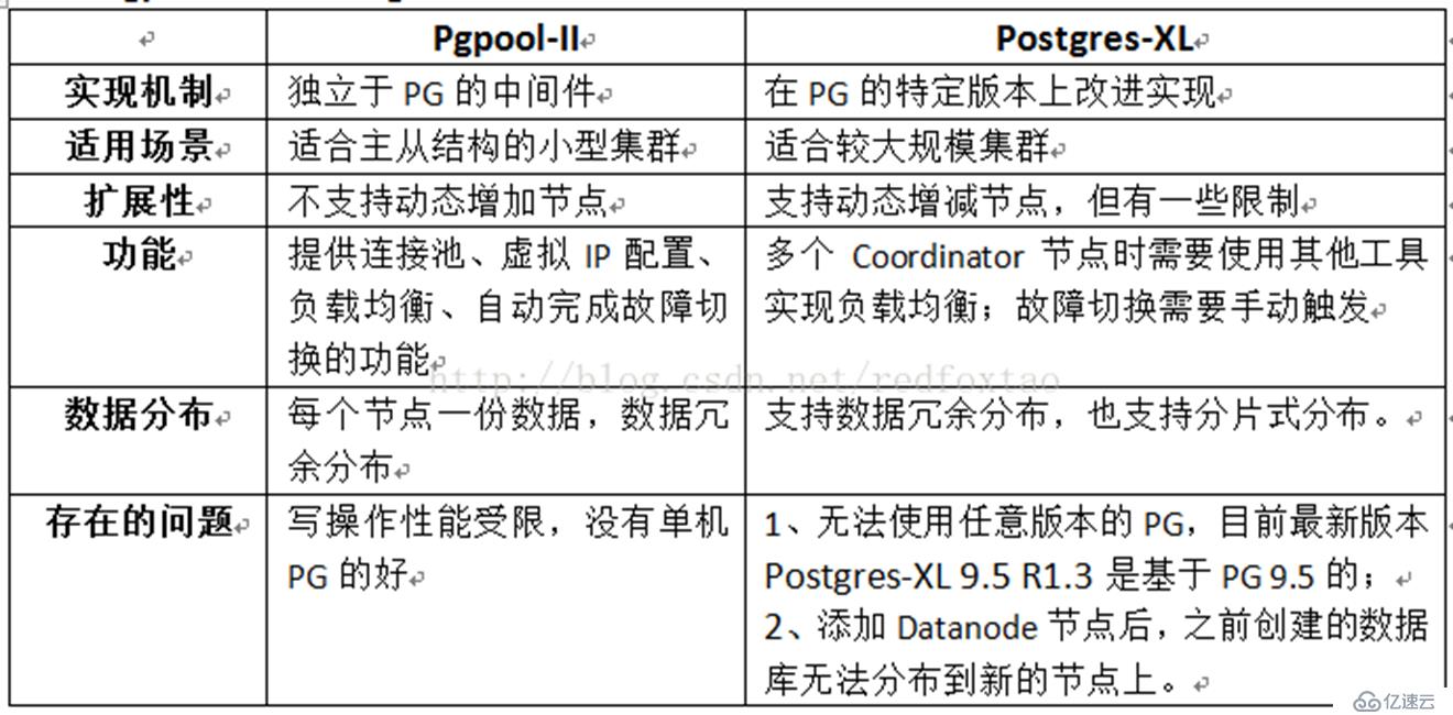 postgres-XL集群安装