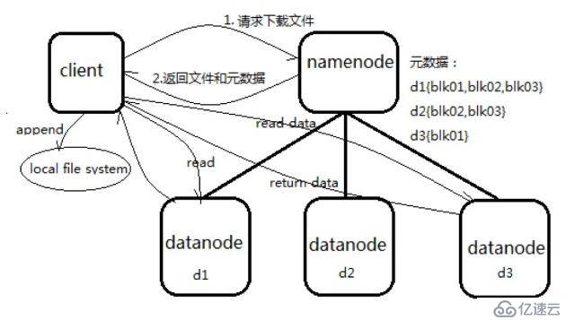 菜鸟的Hadoop快速入门