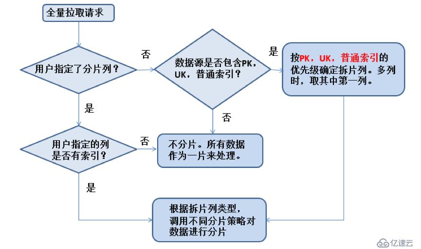 关系型数据库全表扫描分片详解