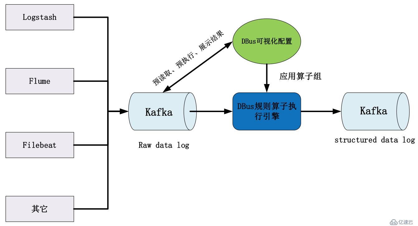 基于可视化配置的日志结构化转换实现