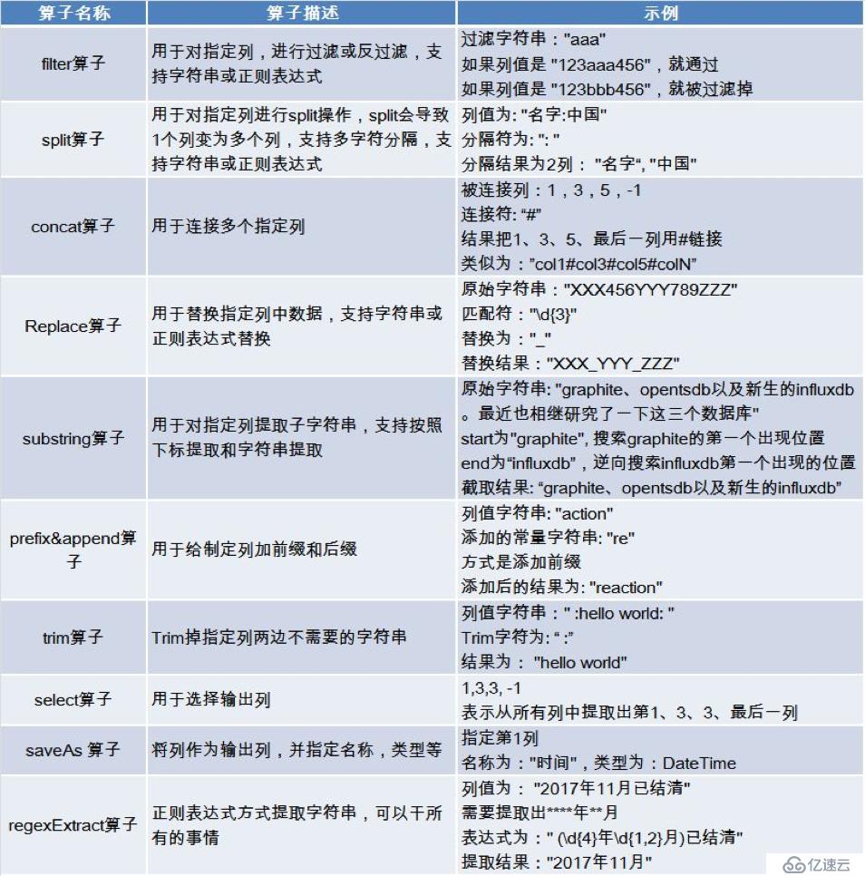 基于可视化配置的日志结构化转换实现