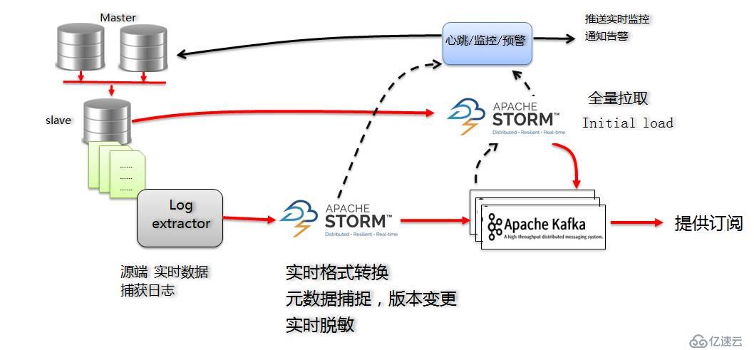 如何基于日志，同步實現(xiàn)數(shù)據(jù)的一致性和實時抽取?