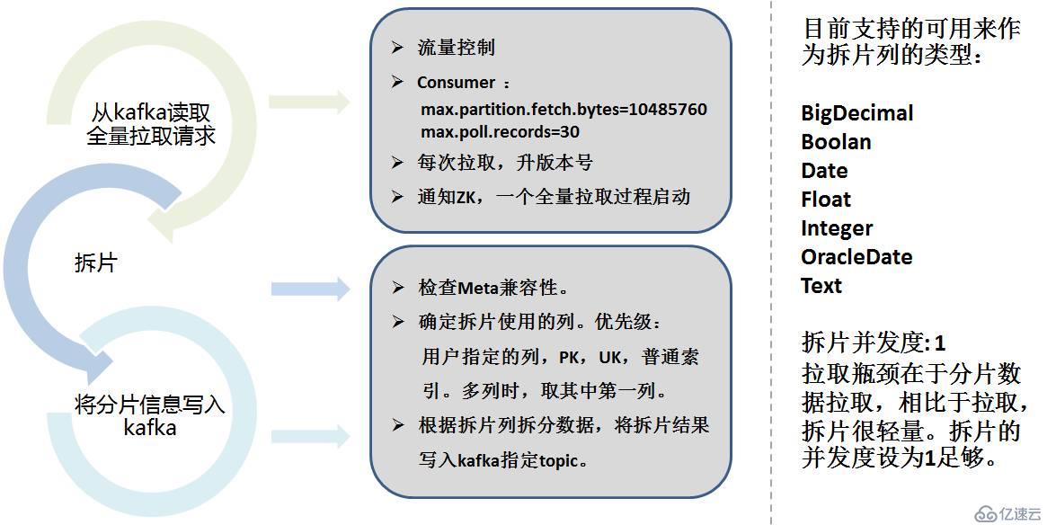 如何基于日志，同步實現(xiàn)數(shù)據(jù)的一致性和實時抽取?