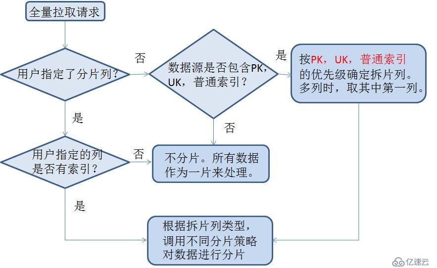 如何基于日志，同步实现数据的一致性和实时抽取?