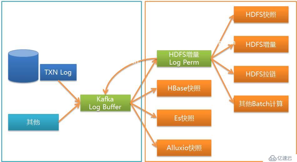 如何基于日志，同步实现数据的一致性和实时抽取?