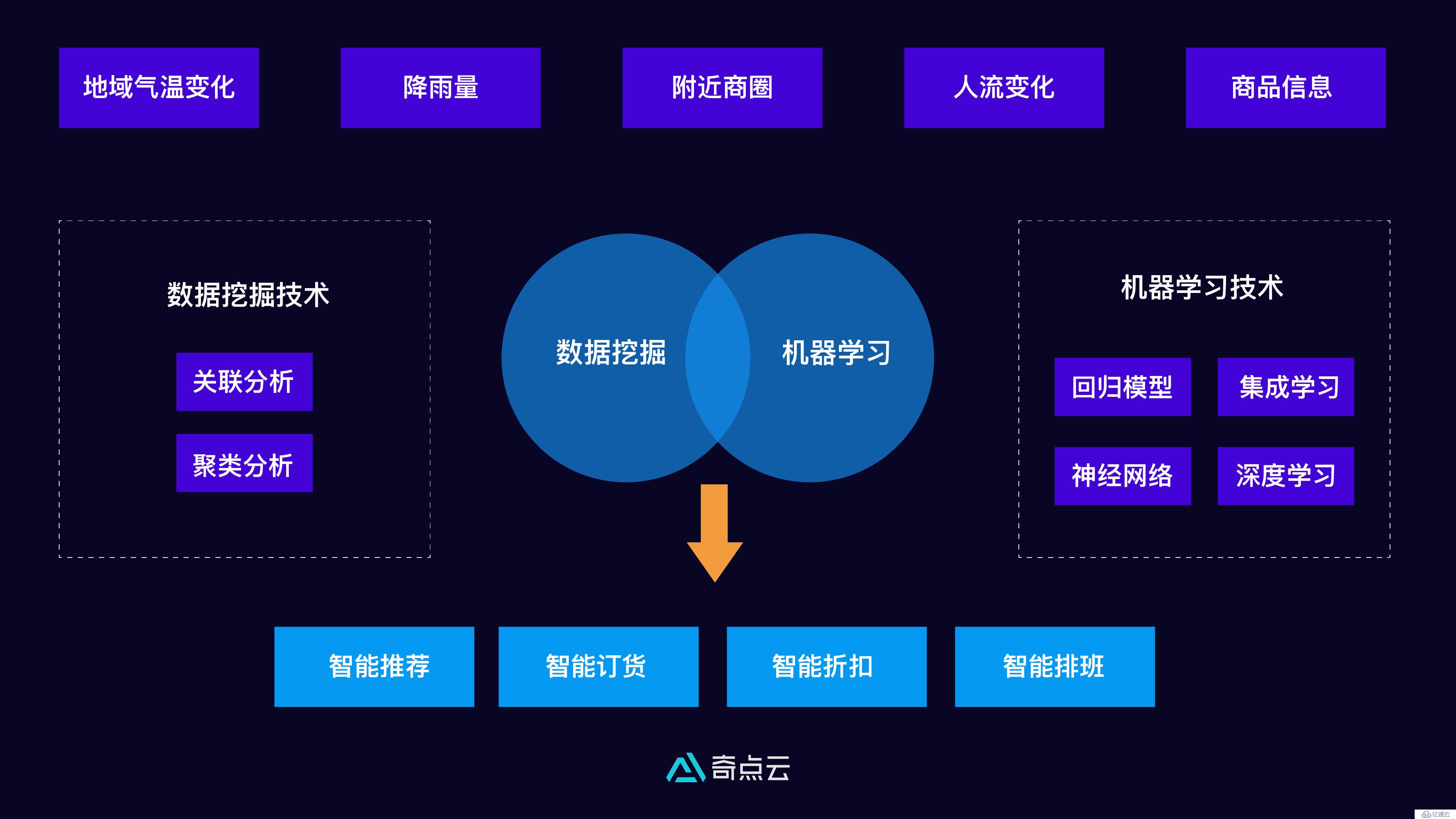 数据中台技术汇  | 智能算法助力企业效率升级