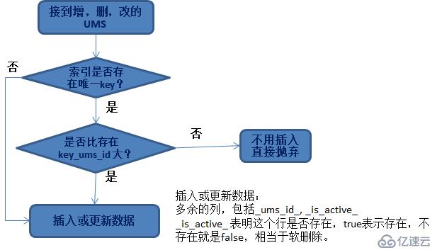 如何基于日志，同步实现数据的一致性和实时抽取?