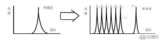 关于DWDM，你想知道的都在这！