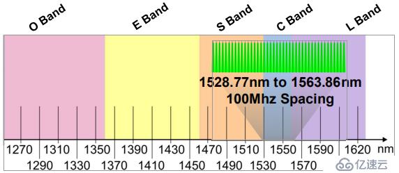 关于DWDM，你想知道的都在这！