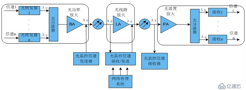 关于DWDM，你想知道的都在这！