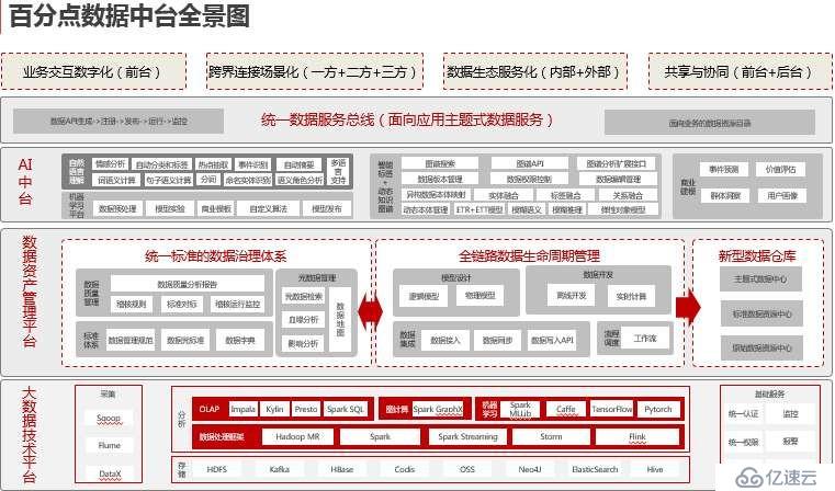 冷思考：数据中台的迷失与前行