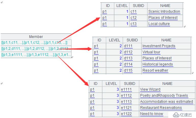 SPL 簡化 SQL 案例詳解：多級關(guān)聯(lián)