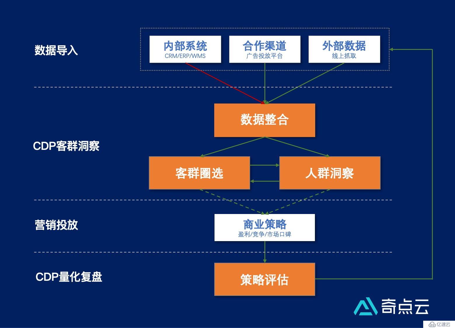 数据中台技术汇 | CDP，线下零售顾客运营中台