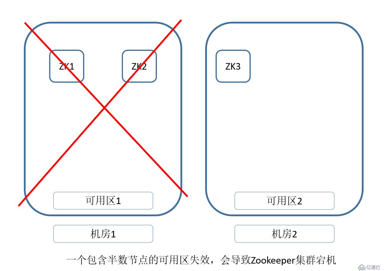 Zookeeper 跨区高可用方案