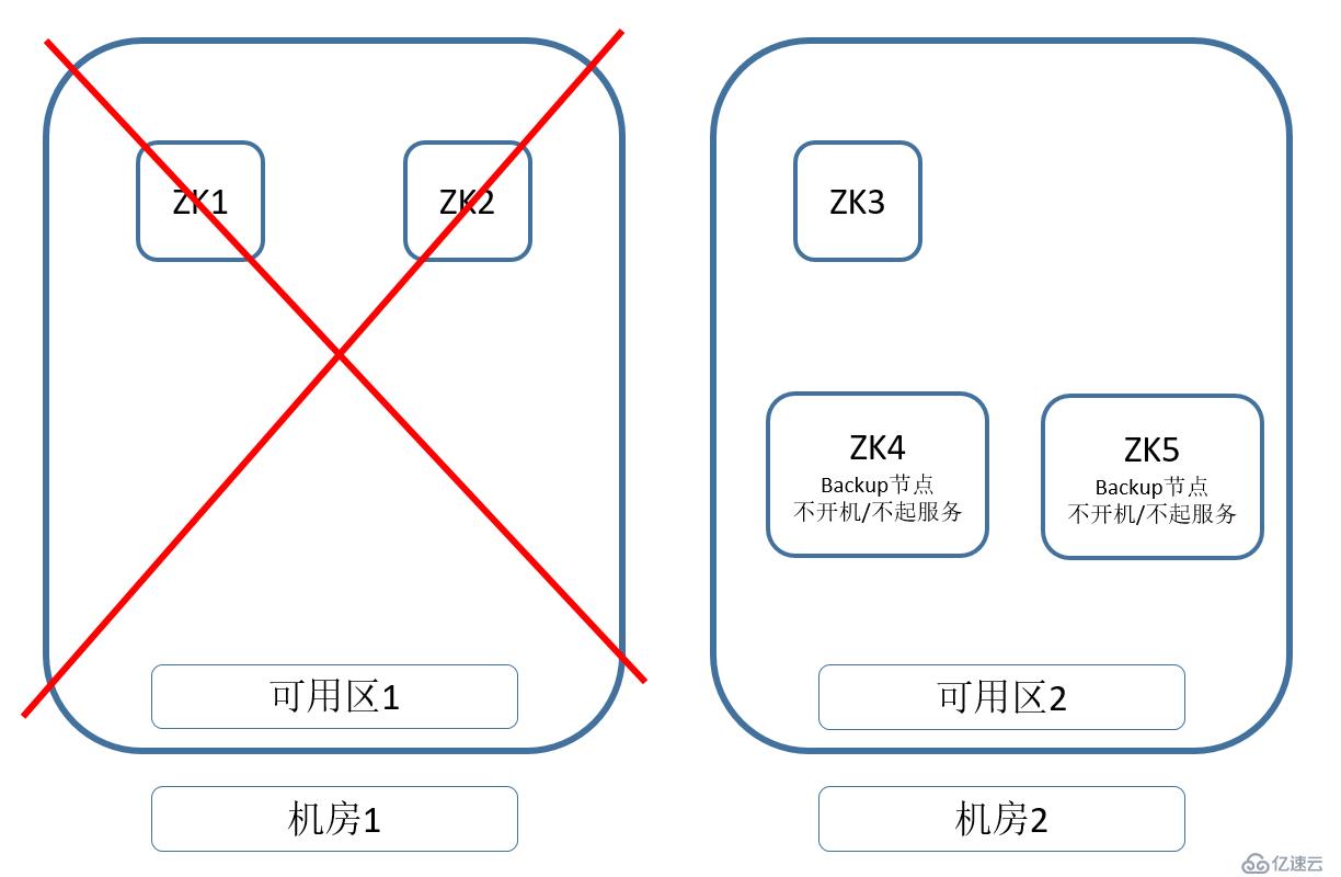 Zookeeper 跨区高可用方案