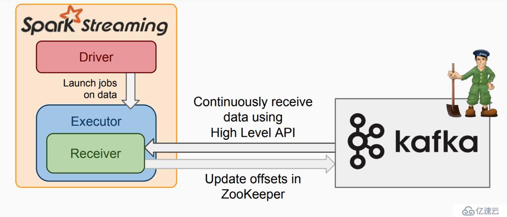 Spark Streaming的優化之路—從Receiver到Direct模式