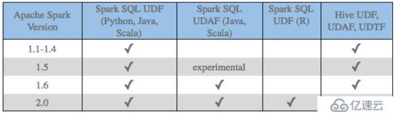 在Apache Spark中使用UDF