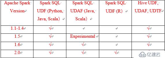 在Apache Spark中使用UDF