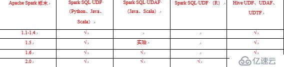 在Apache Spark中使用UDF