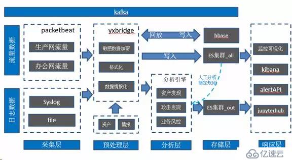 【流沙】宜信安全数据平台实践