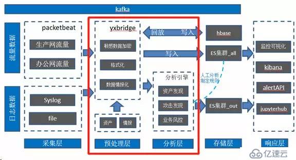 【流沙】宜信安全数据平台实践