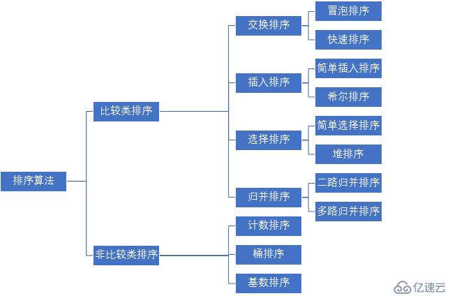 十大经典排序算法的算法描述和代码实现