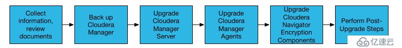 Cloudera Manager和CDH升级流程